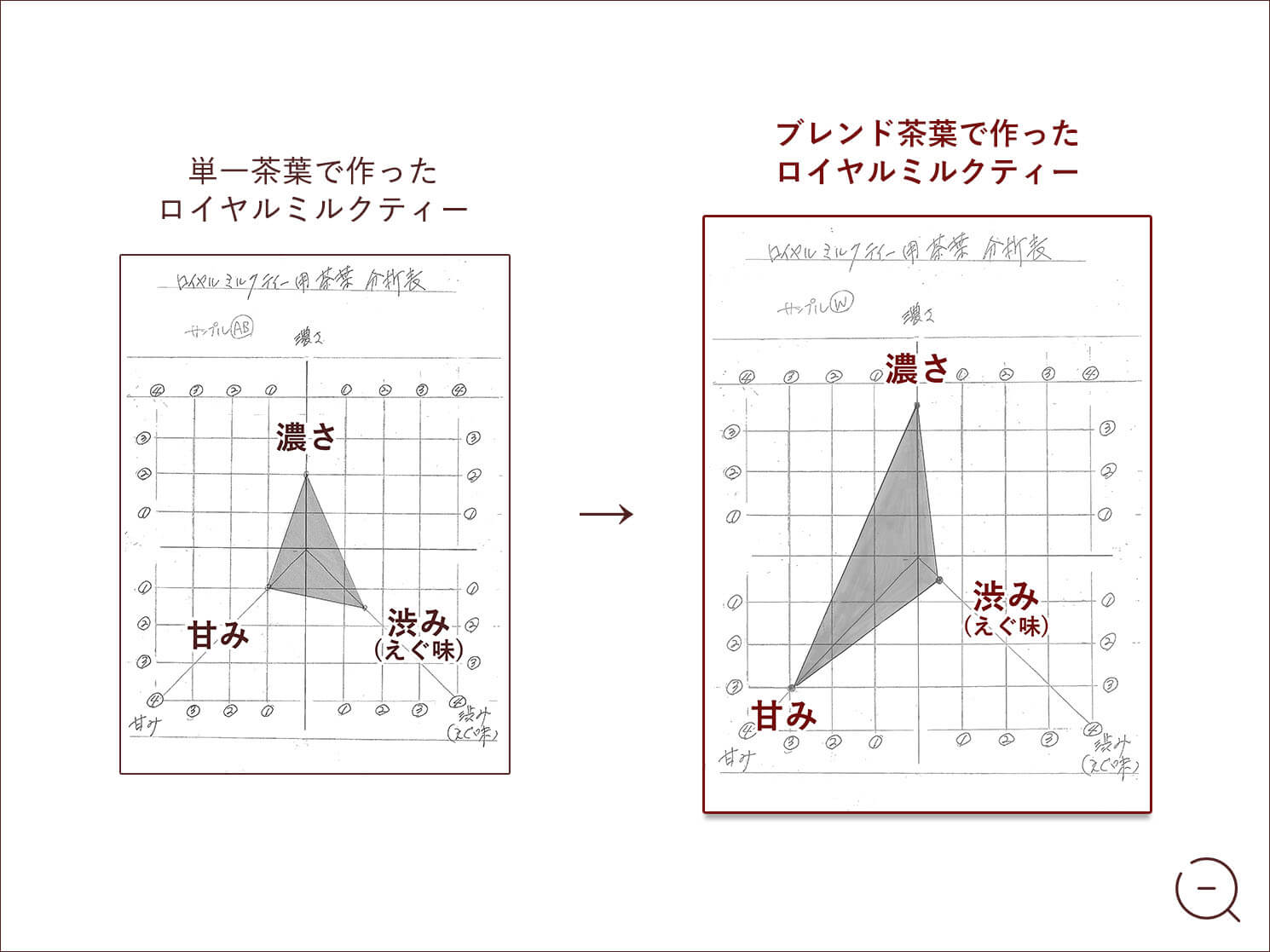 ブレンド茶葉の比較チャート拡大図