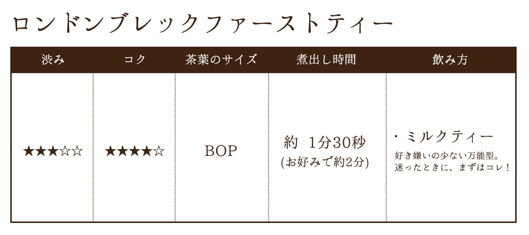 ロンドンブレックファーストの味わい表