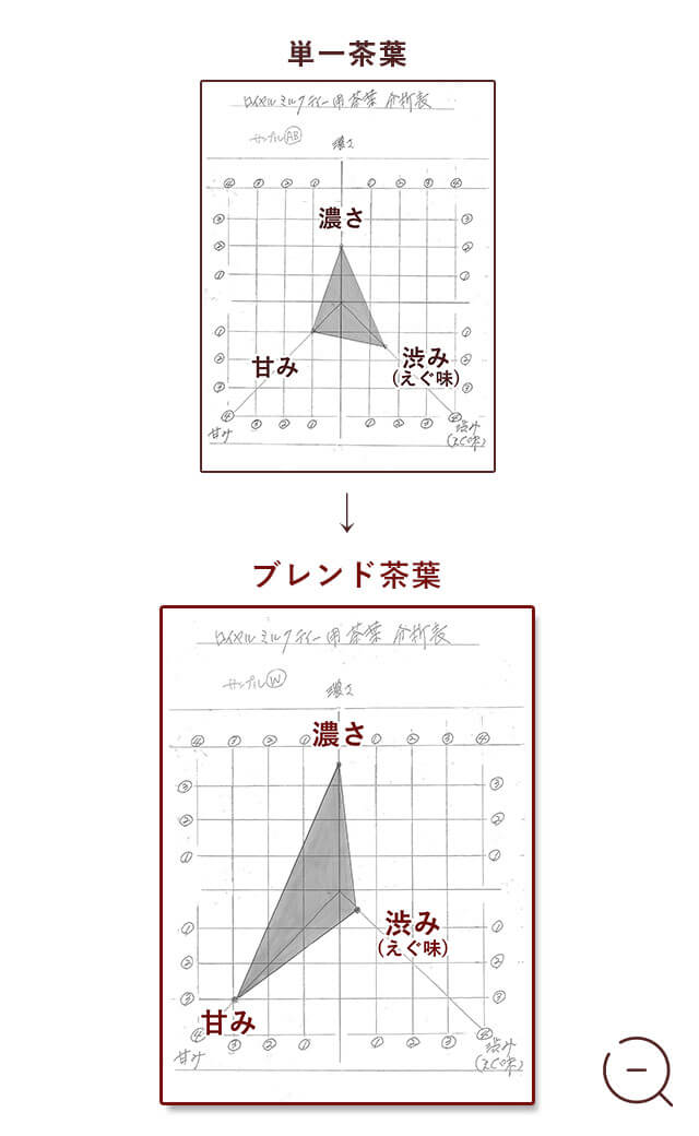 ブレンド茶葉の比較チャート拡大図